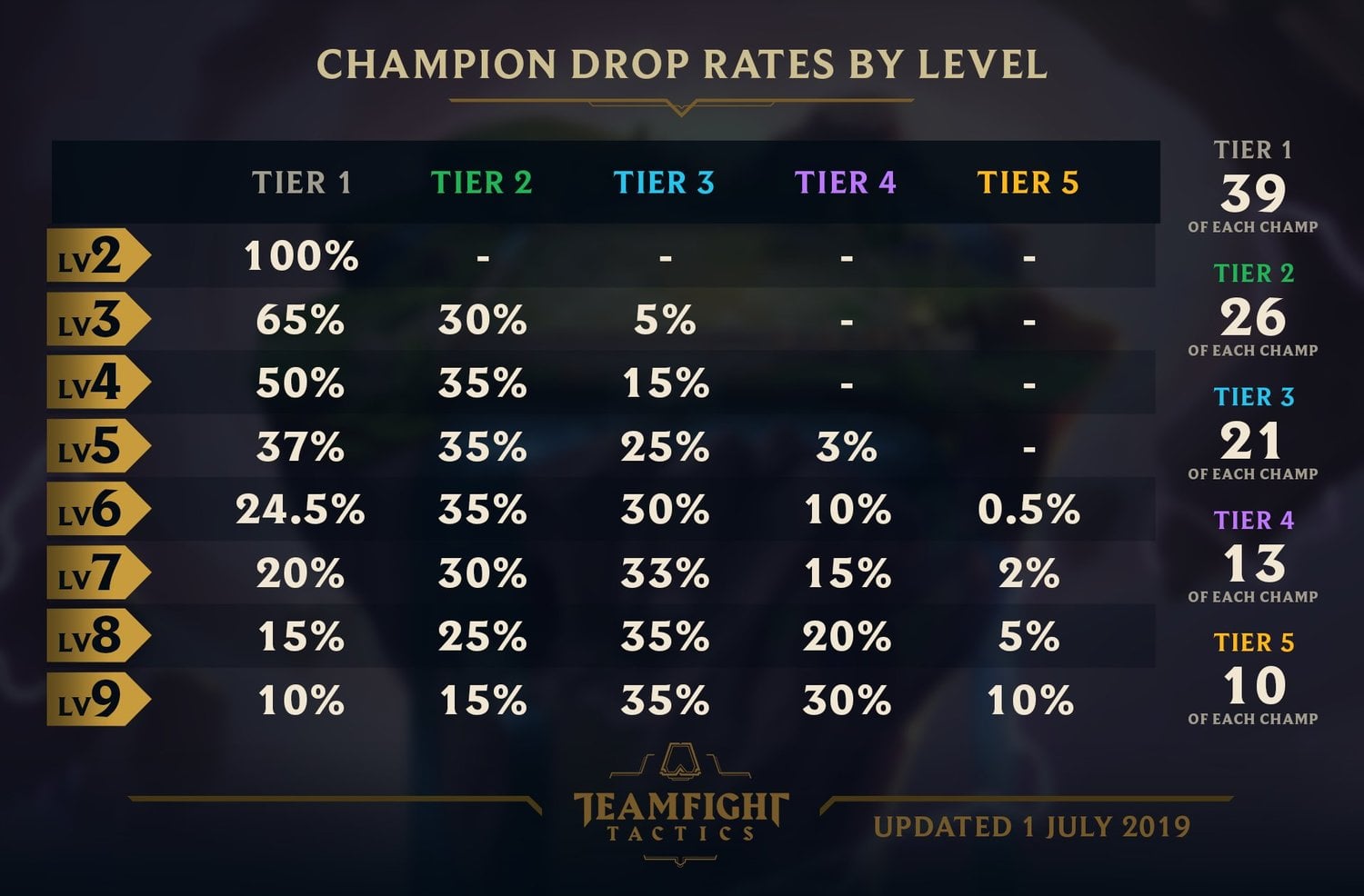 Tft Champion Cheat Sheet Drop Rates Naguide