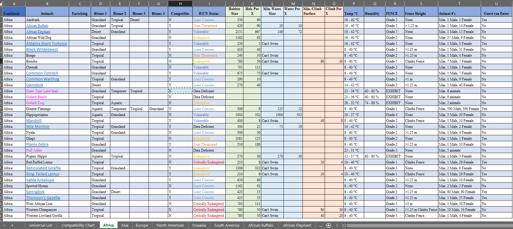 Planet Zoo List Of Animals By Continent