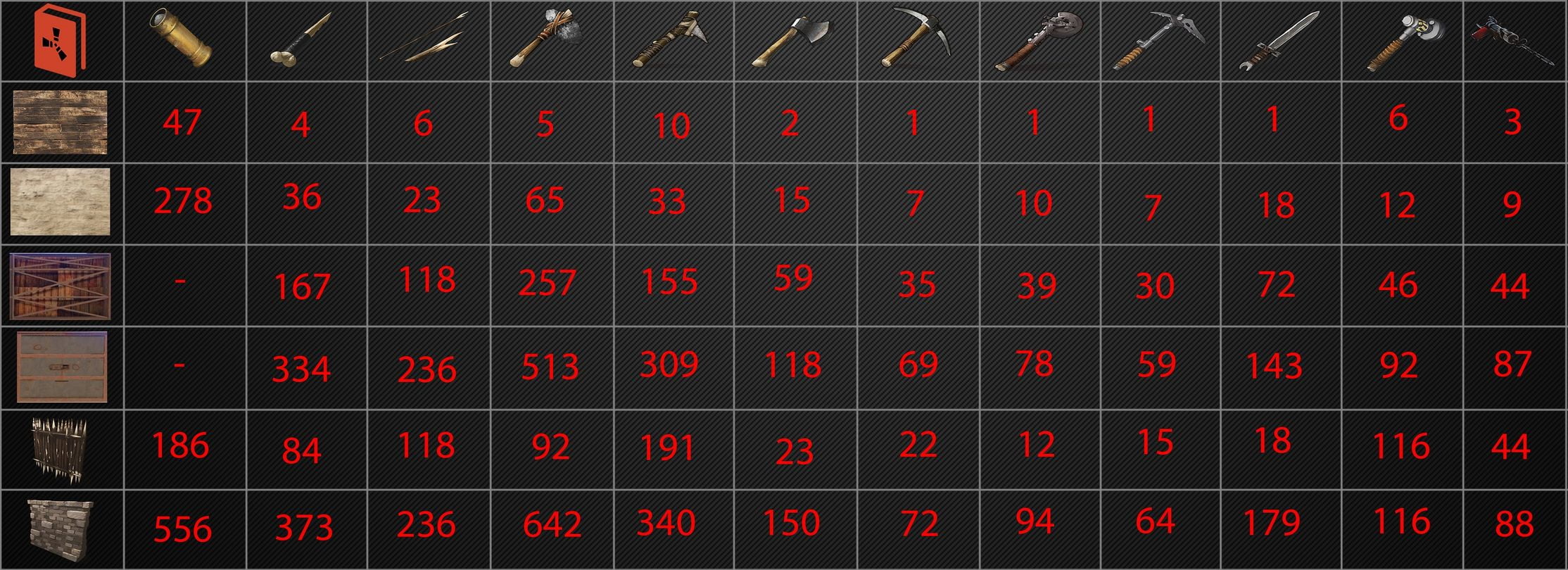 rust raid chart